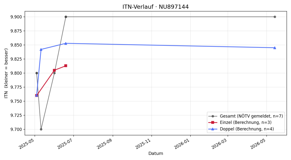 ITN-Verlauf Rene Haas