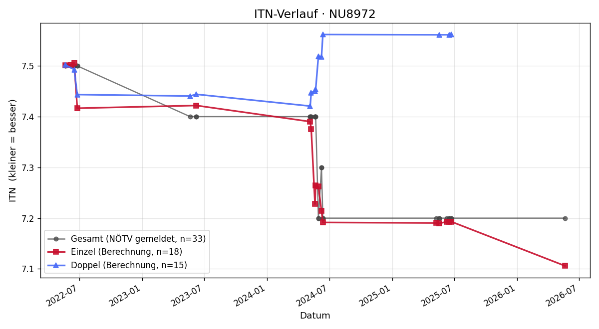 ITN-Verlauf Andreas Pöppel
