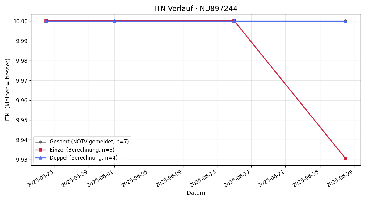 ITN-Verlauf Florian Gruber