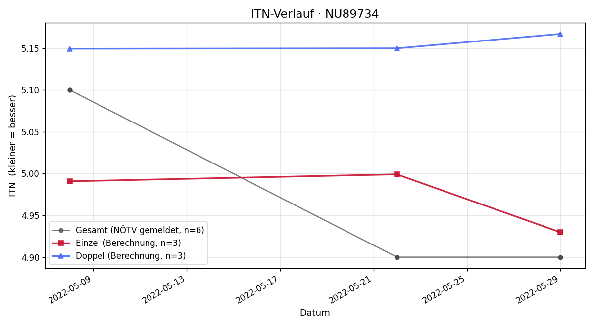 ITN-Verlauf Andreas Kaisergruber