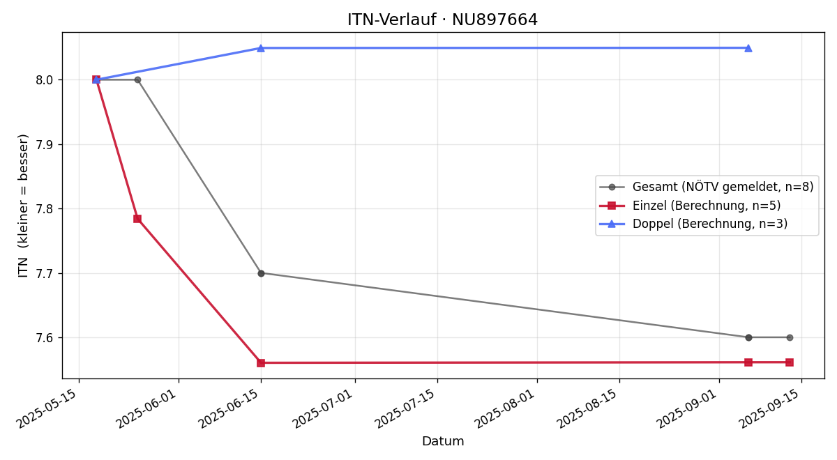 ITN-Verlauf Stefan Rippel