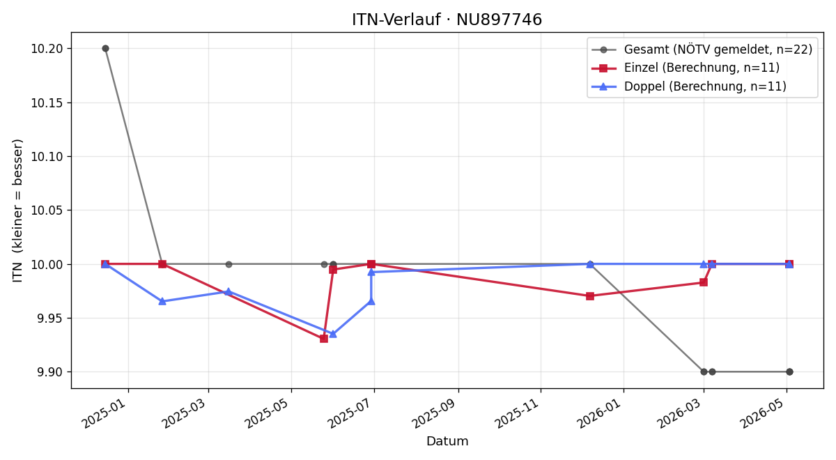 ITN-Verlauf Louis Dorner