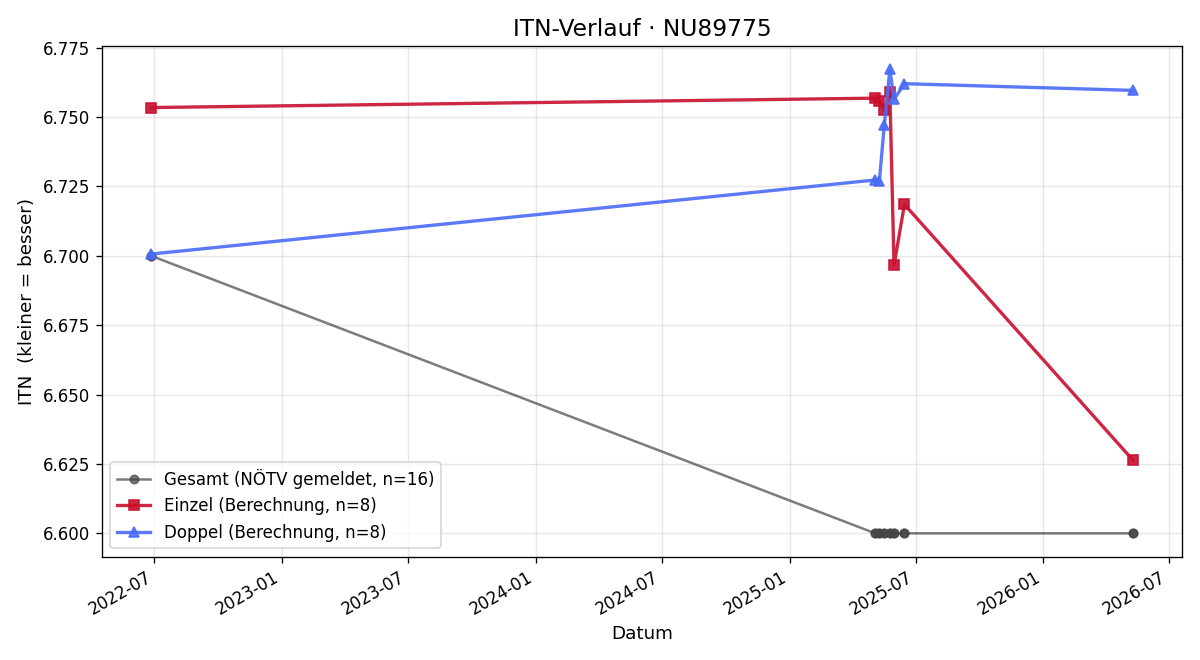 ITN-Verlauf Thomas Königshofer