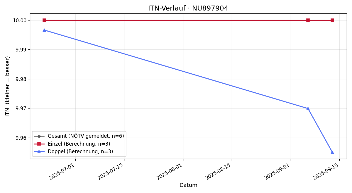 ITN-Verlauf Mario Pagani