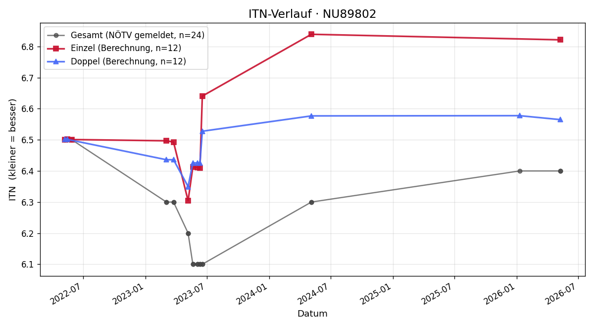 ITN-Verlauf Andreas Pöttinger