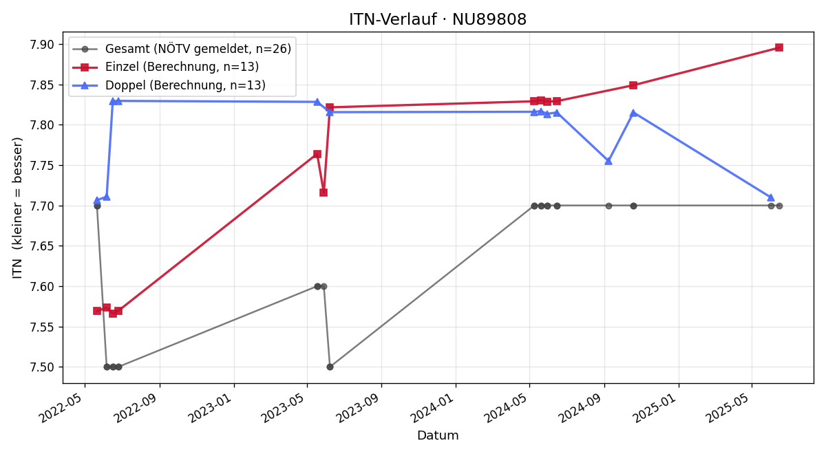 ITN-Verlauf Herbert Dorrer