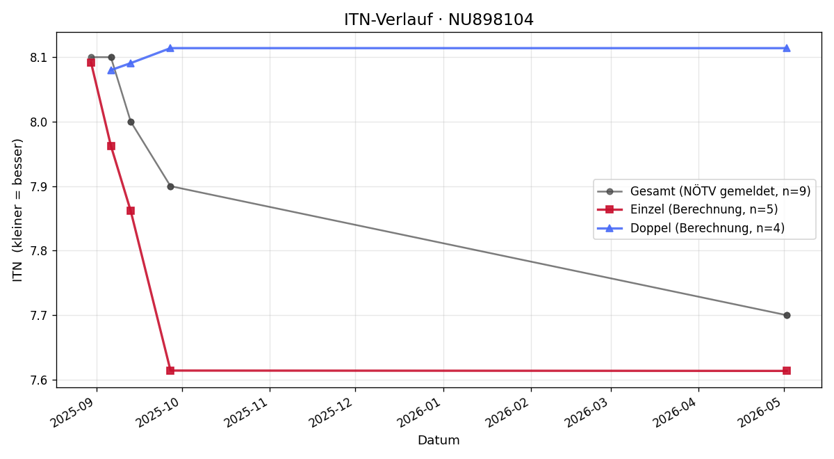 ITN-Verlauf Stephan Scheiderer
