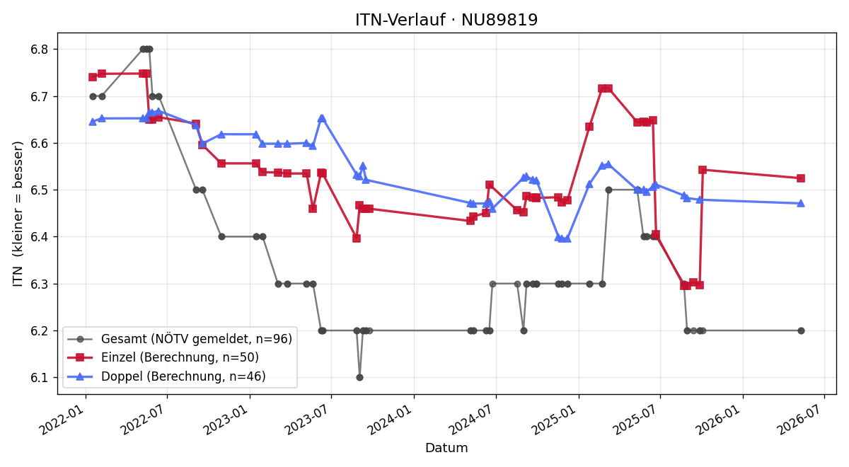 ITN-Verlauf Manfred Wirth