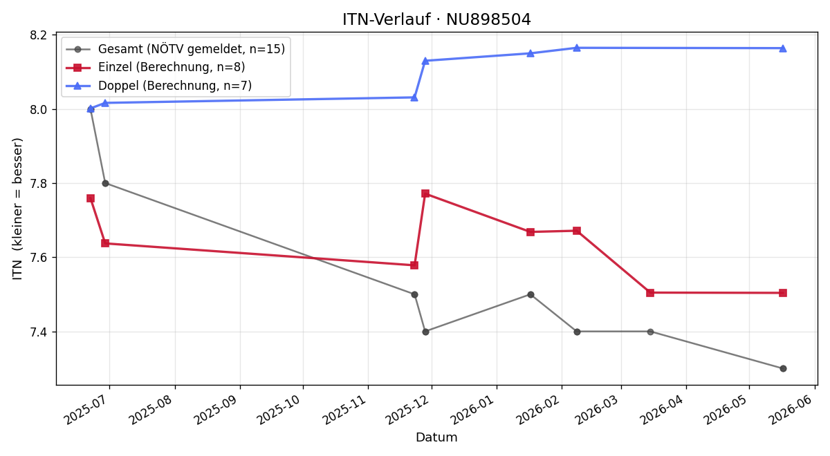 ITN-Verlauf Florian Bruckner