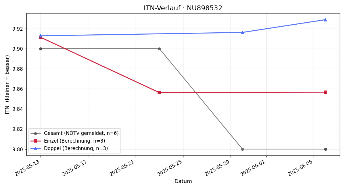 ITN-Verlauf Tanja Kotzinger