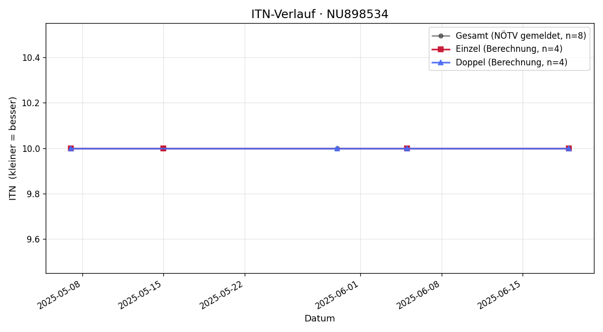 ITN-Verlauf Jakob Ganglmair