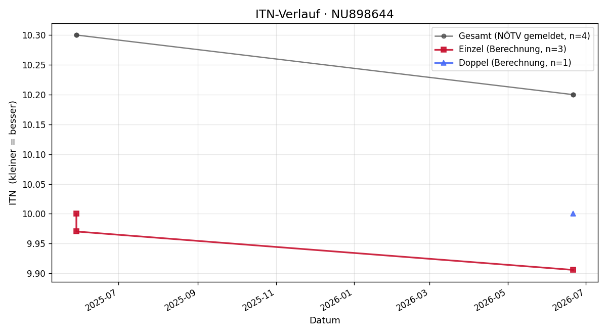 ITN-Verlauf Emil Kapfer