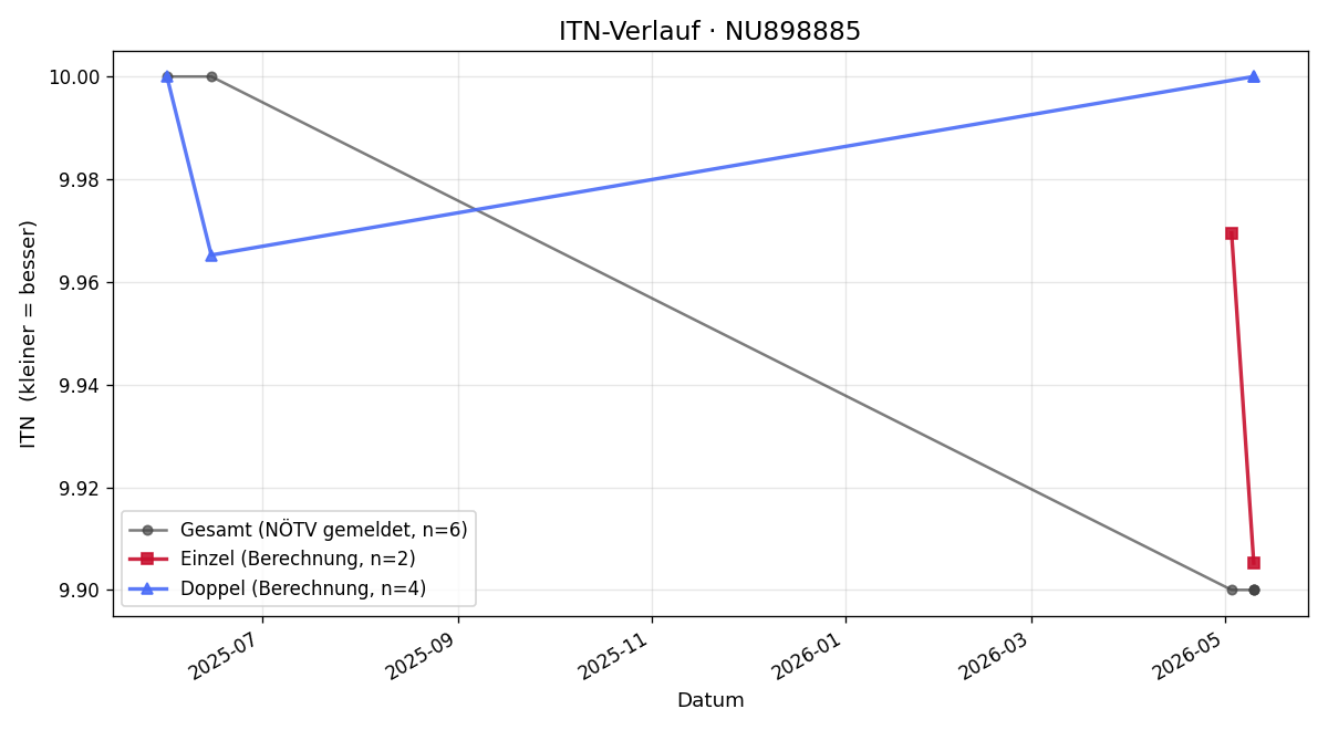 ITN-Verlauf Albrecht Hoyos