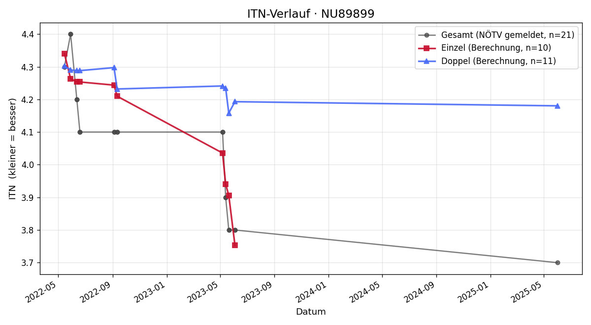 ITN-Verlauf Valentin Haizinger