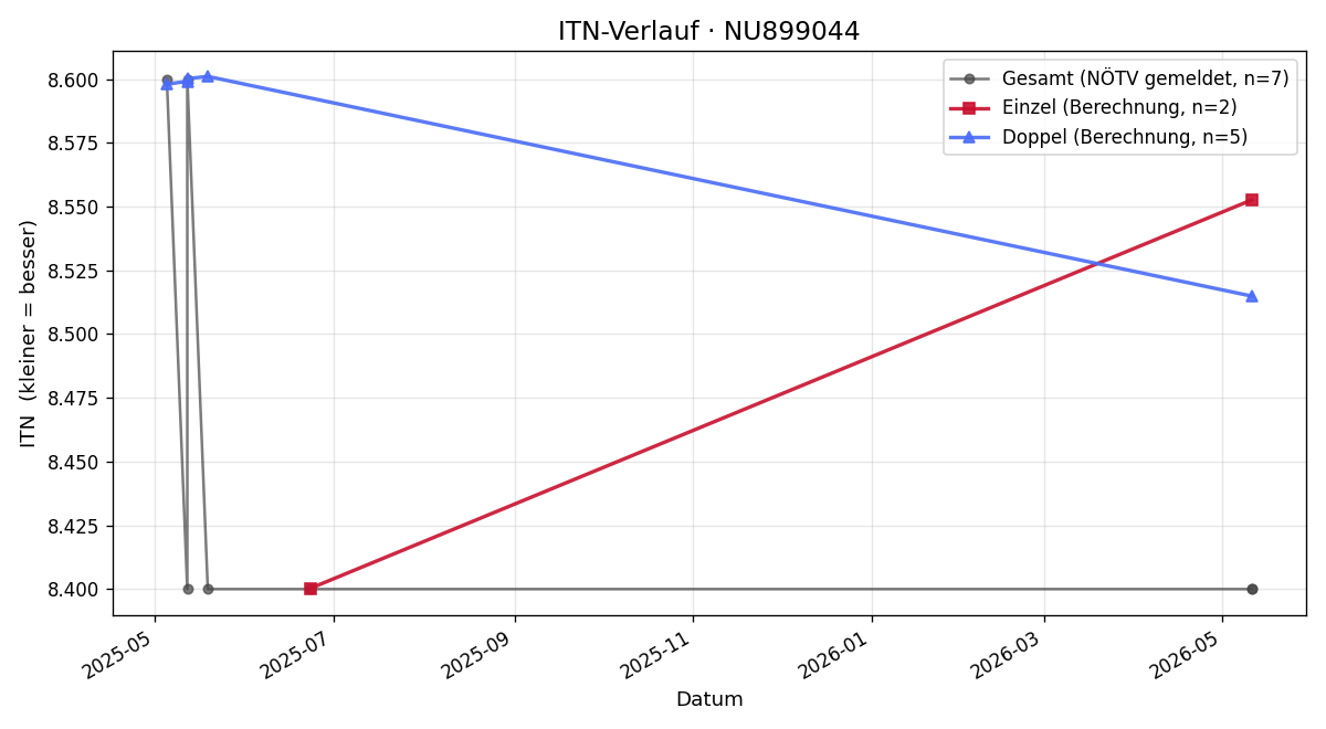 ITN-Verlauf Wolfgang HEYBEY