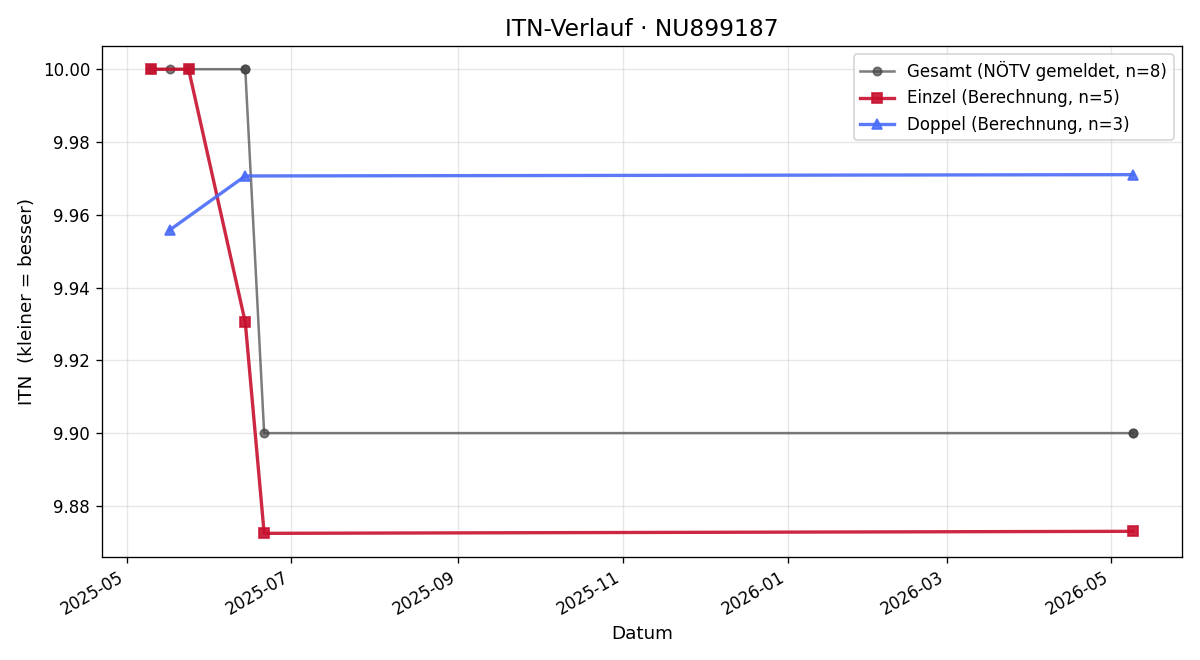 ITN-Verlauf Julia Edlinger