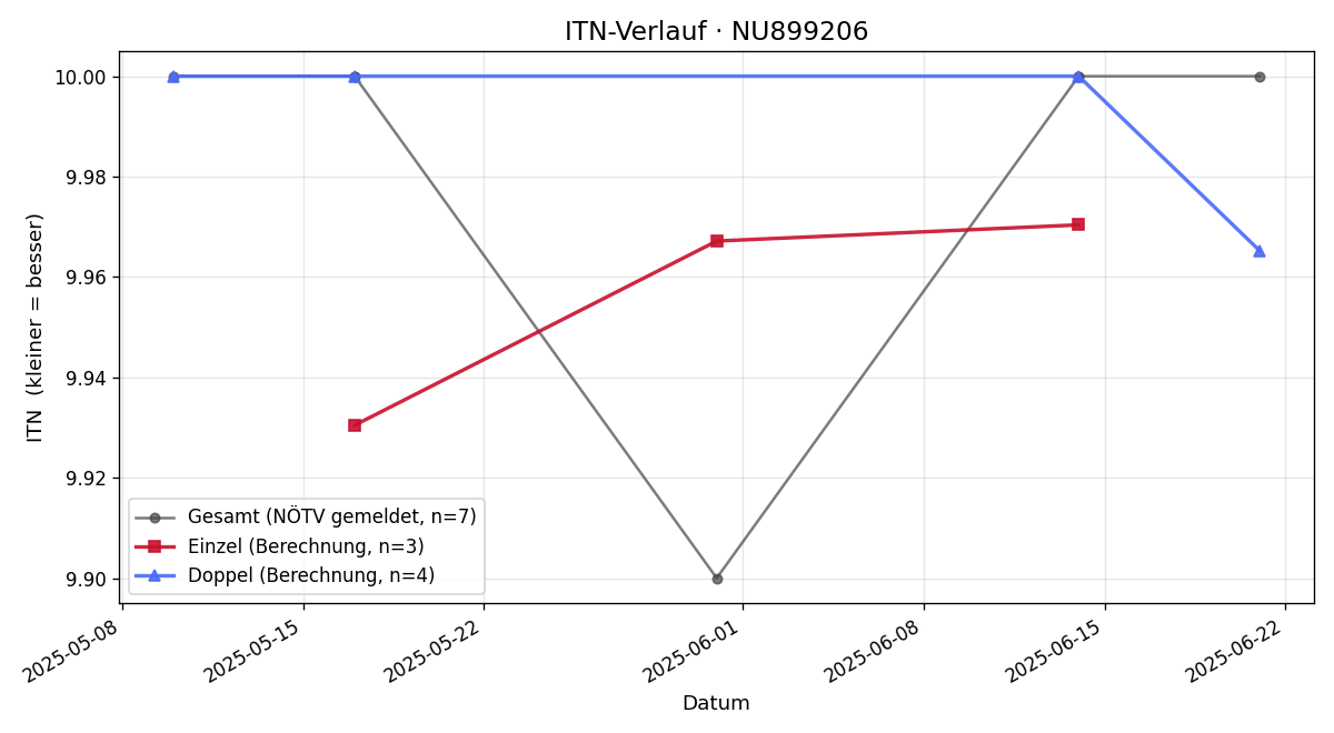ITN-Verlauf Martina Halbertschlager