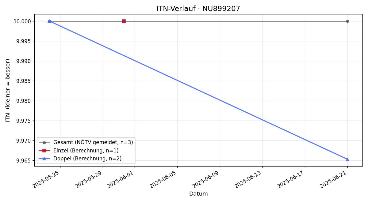ITN-Verlauf Tina Oismüller