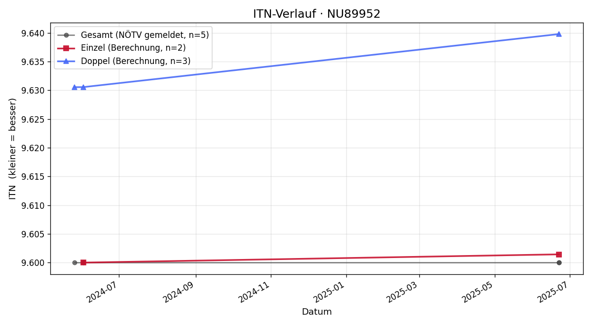 ITN-Verlauf Paul Nigischer