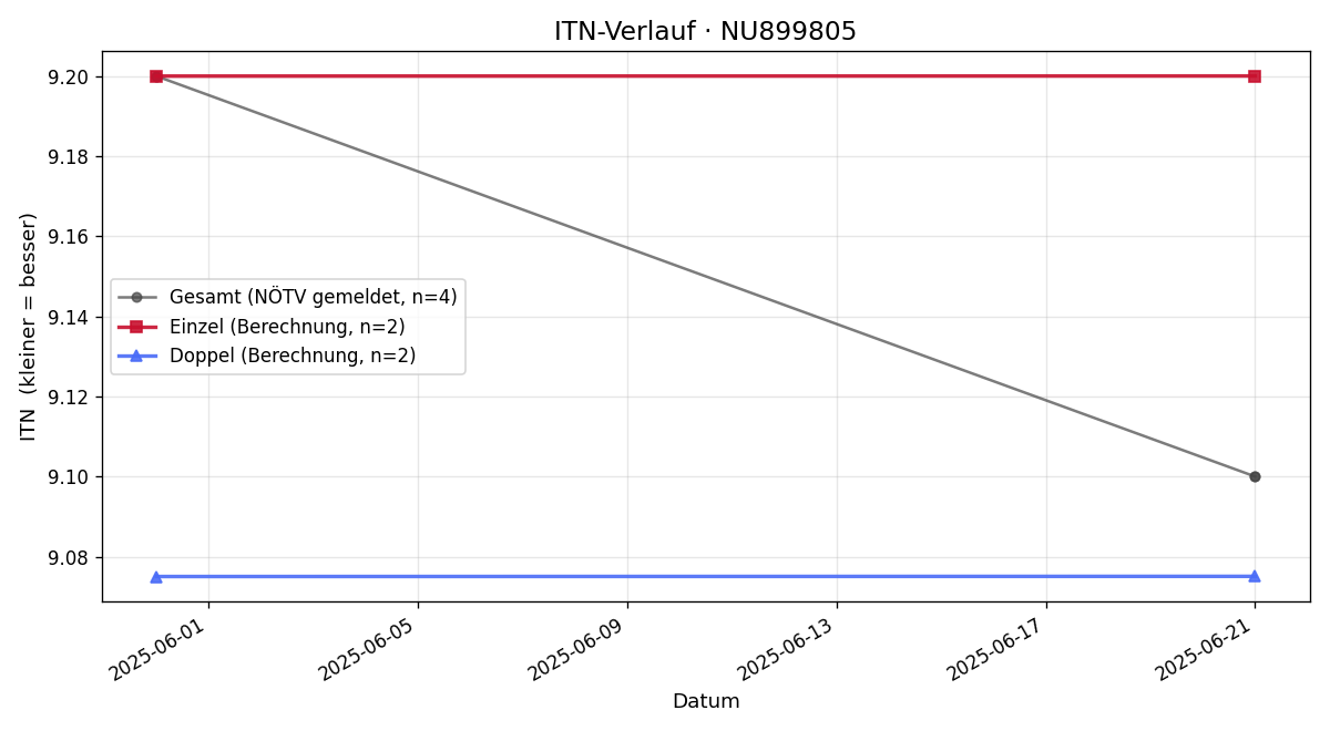 ITN-Verlauf Jan Kasperak