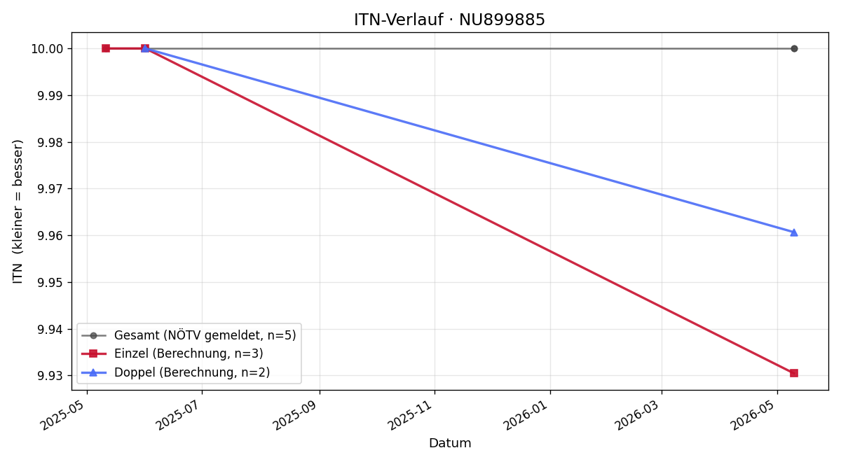 ITN-Verlauf Simon Bayreder