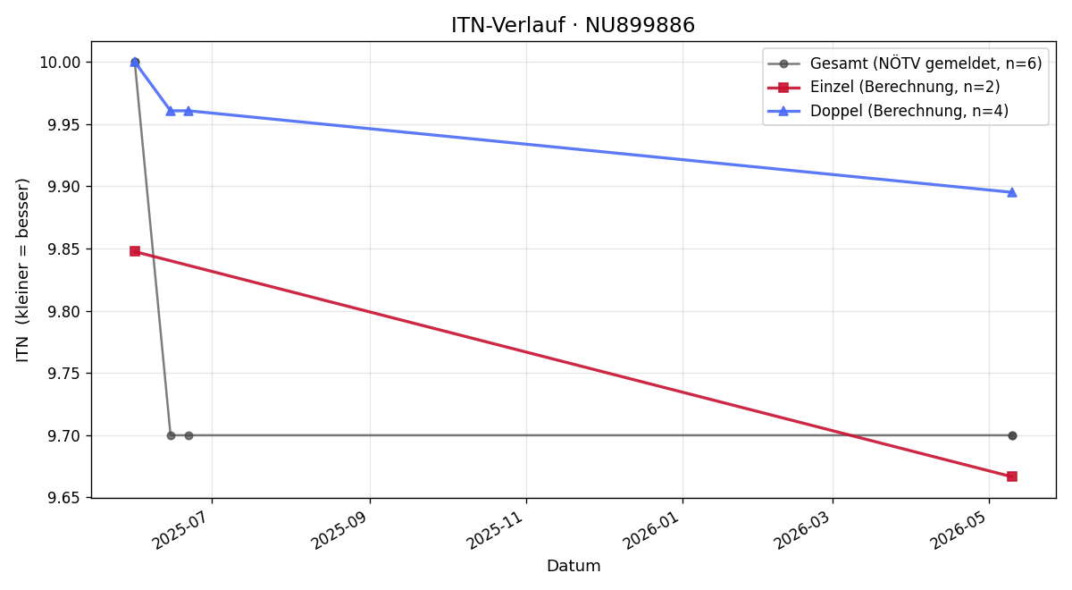 ITN-Verlauf Moritz Mayrhofer