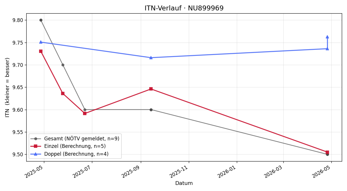 ITN-Verlauf Leo Heidecker