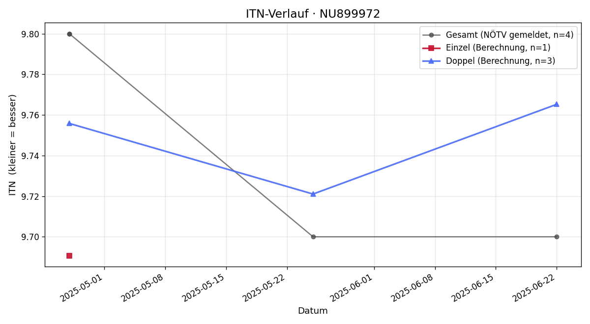 ITN-Verlauf Raphael Novotny