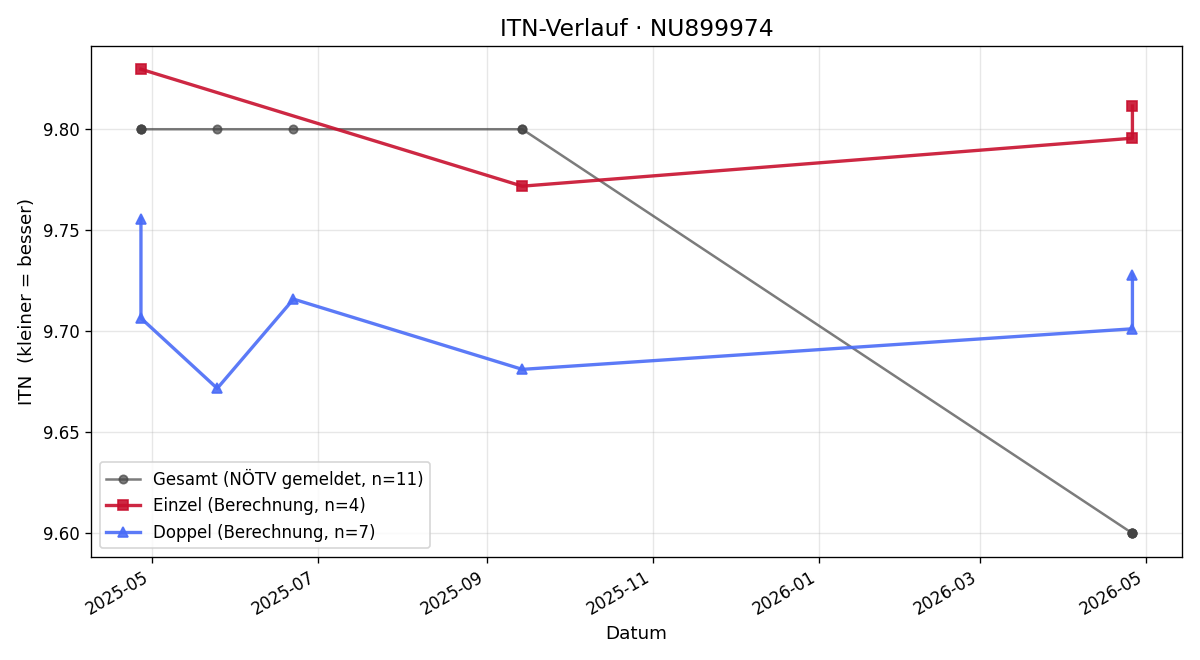 ITN-Verlauf Matthias Prüfling