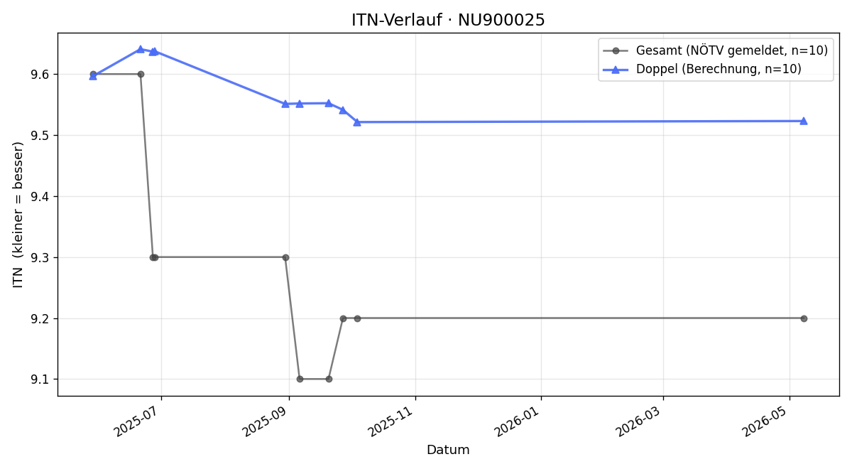 ITN-Verlauf Daniel Schlosser