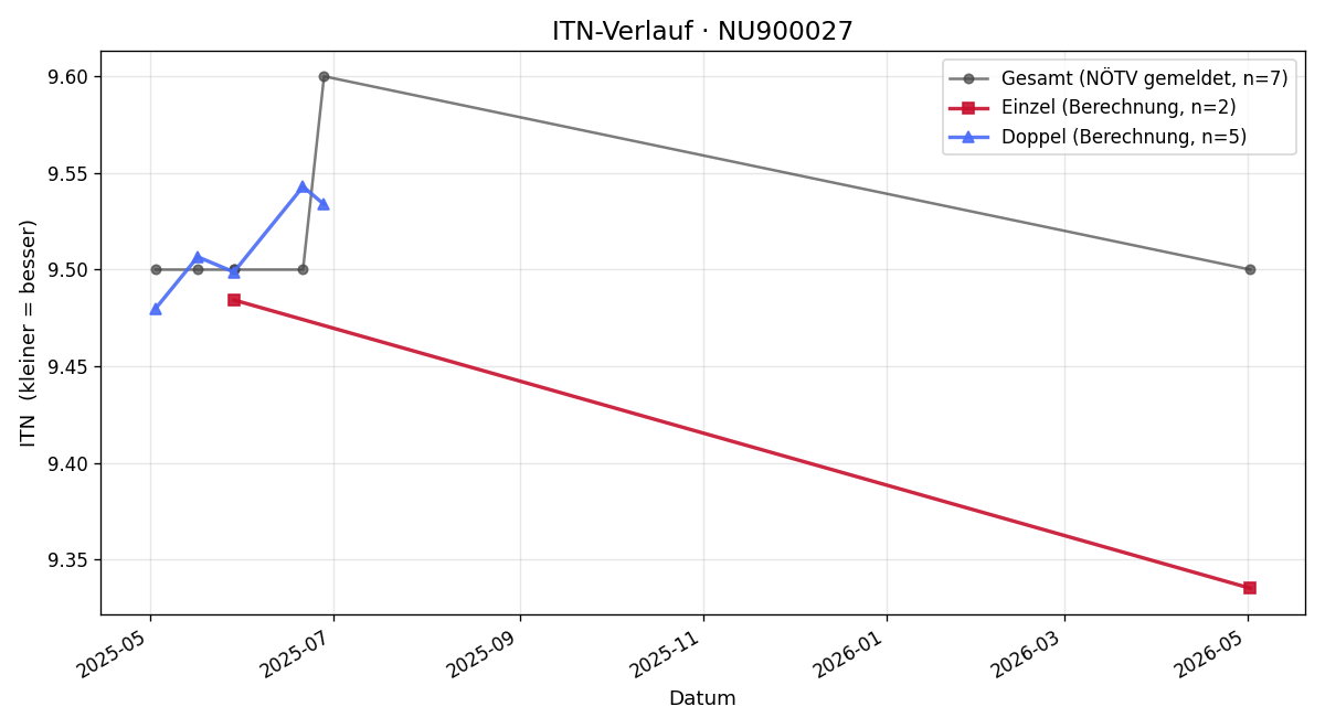 ITN-Verlauf Xinghan Liu