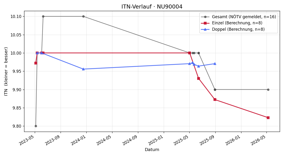 ITN-Verlauf Ingrid Reisacher