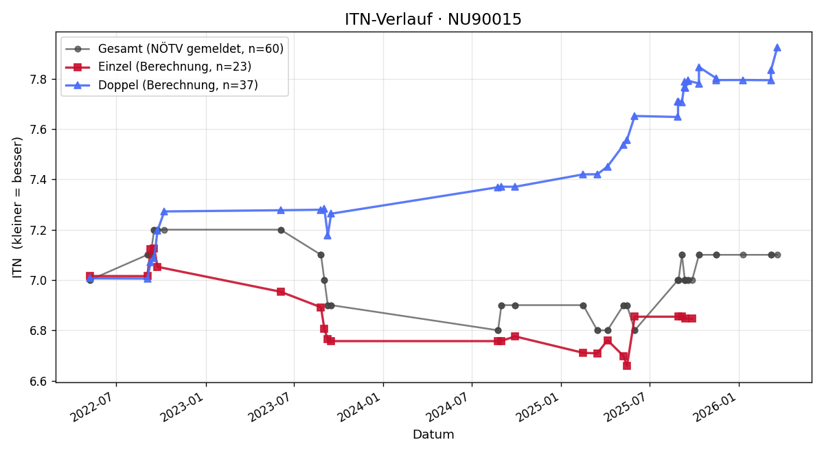 ITN-Verlauf Stefan Kroczek