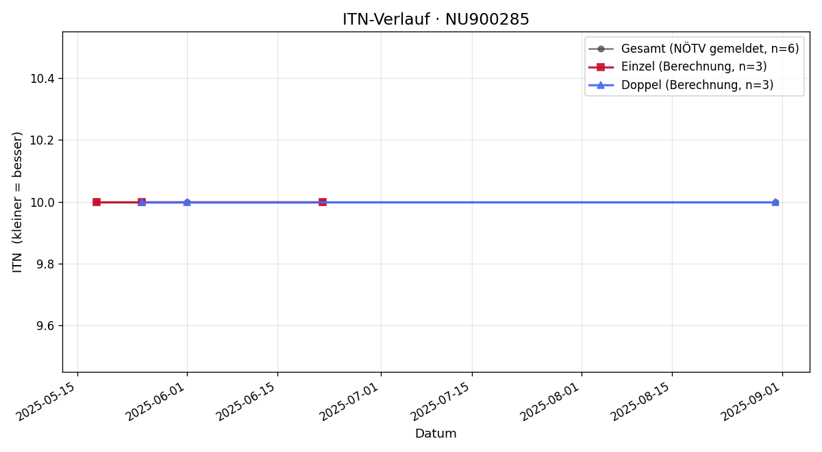 ITN-Verlauf Stefan Heiderer