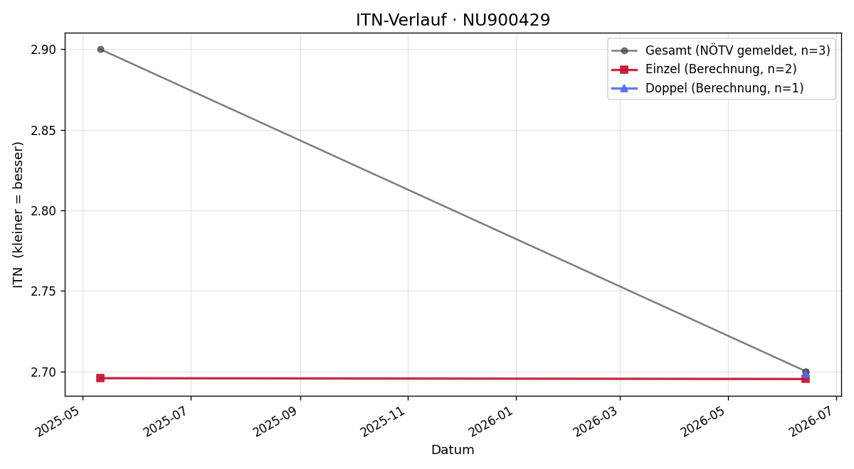 ITN-Verlauf Stefan Hofmann