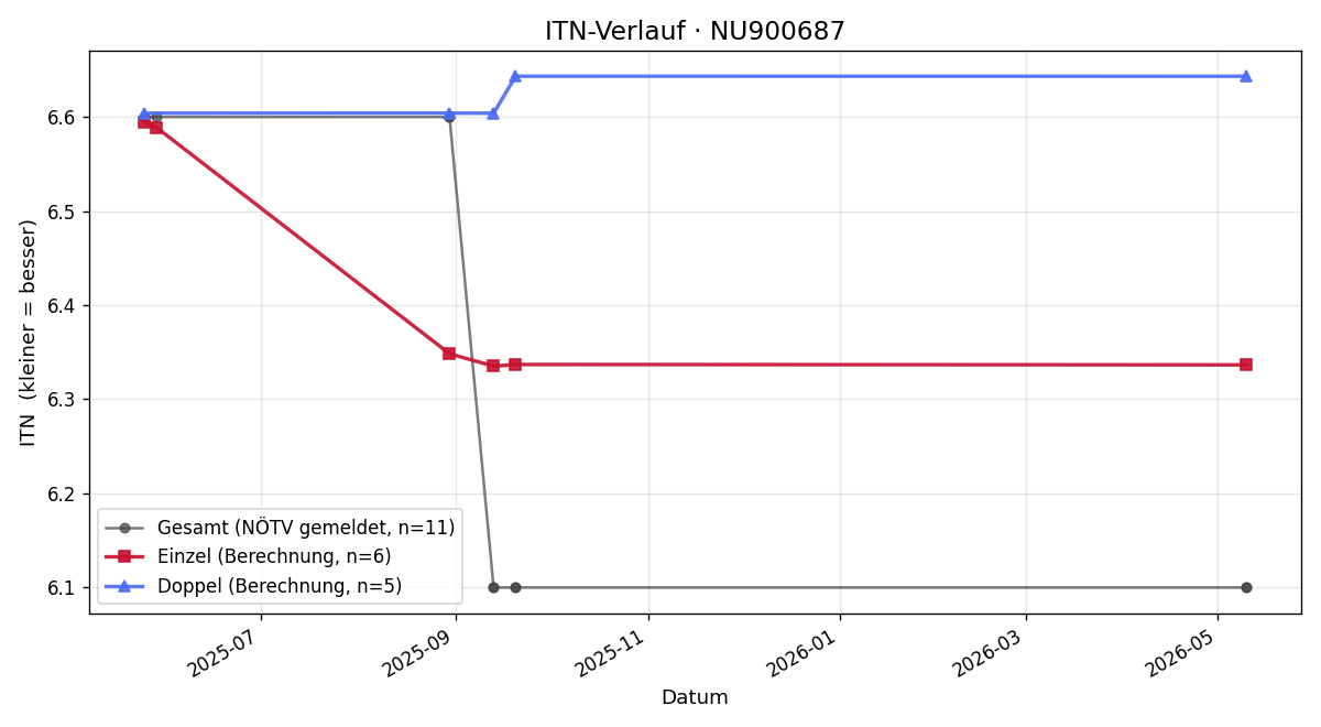 ITN-Verlauf Günter Raudner