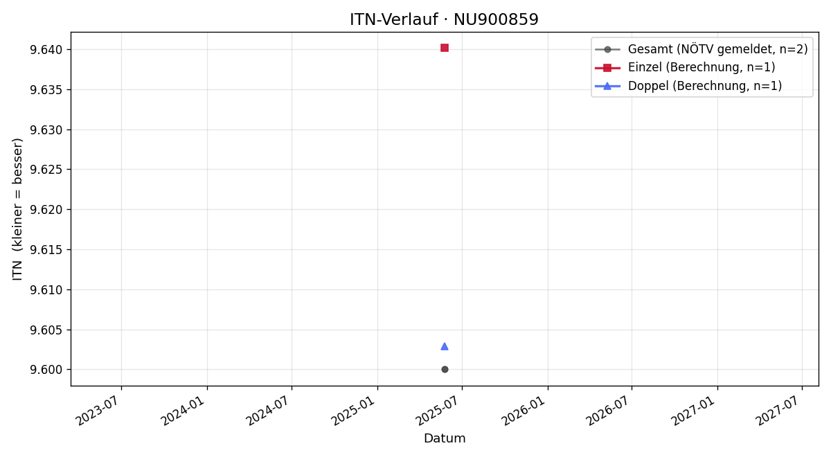 ITN-Verlauf Bernhard Nemes