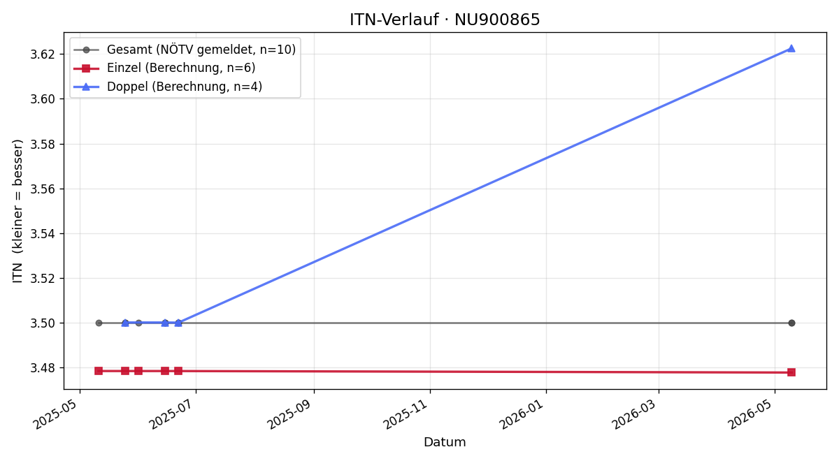 ITN-Verlauf Filip Hromnik