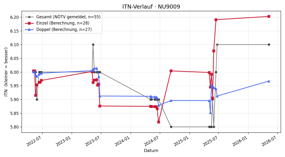ITN-Verlauf Rudolf Kashofer