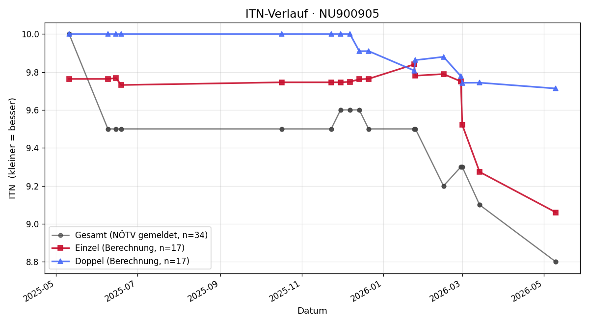 ITN-Verlauf Matthias Grossmann