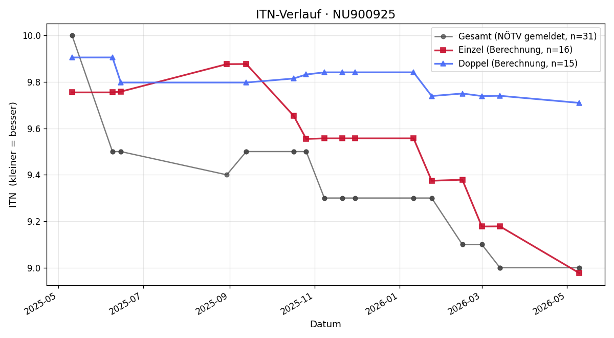 ITN-Verlauf Markus Brezina