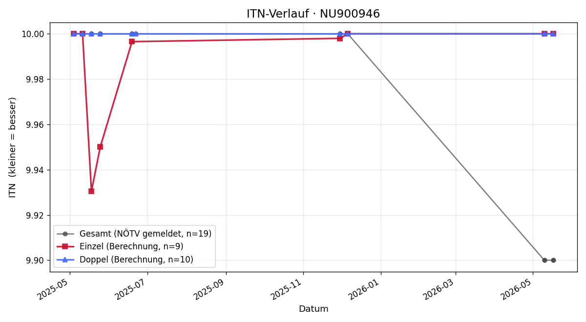 ITN-Verlauf Christian Schieder