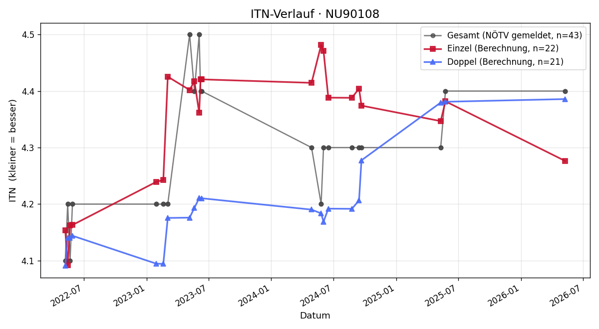 ITN-Verlauf Michael Tatzber