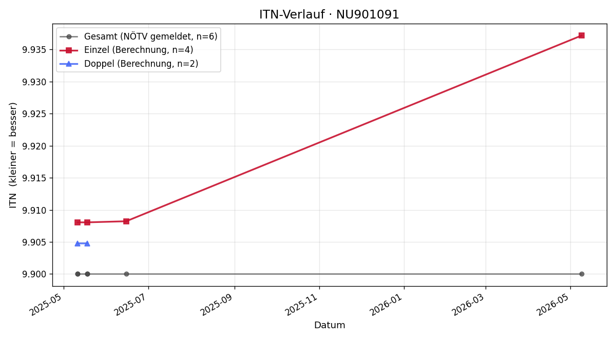 ITN-Verlauf Lea Handl