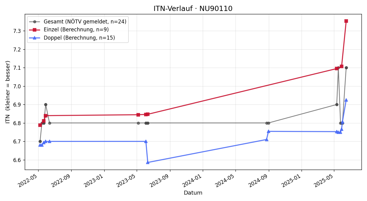 ITN-Verlauf Gert Korinek