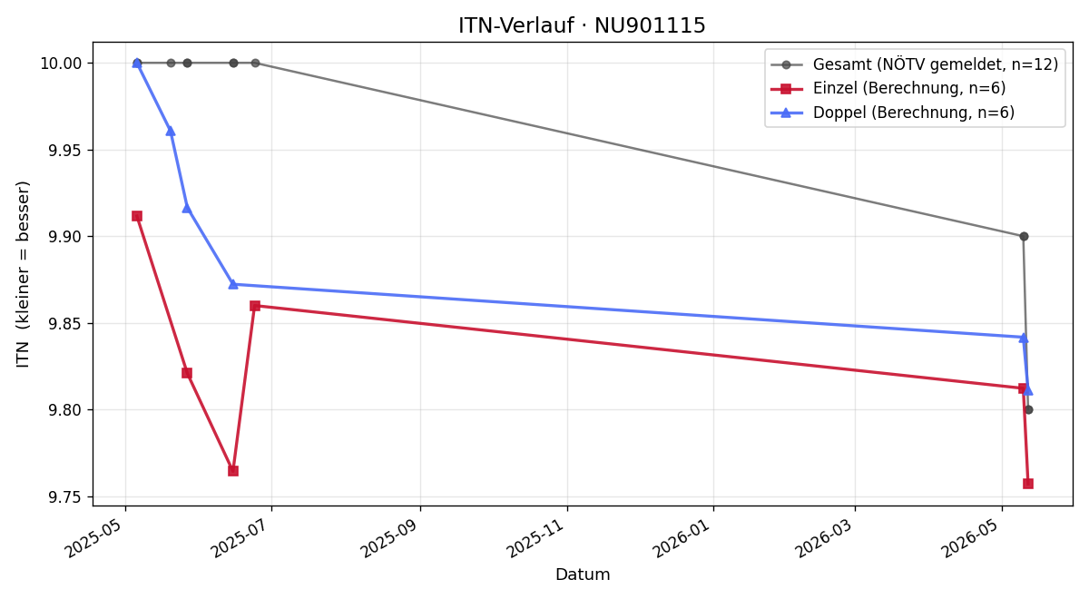 ITN-Verlauf Dominic Eichinger