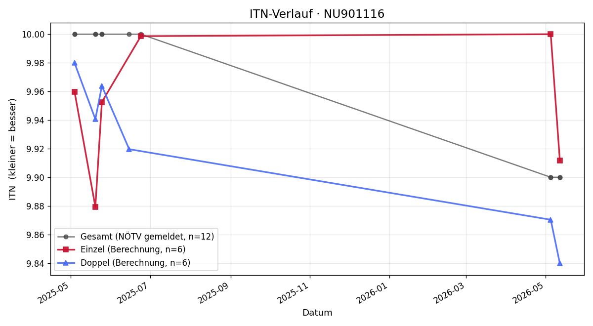 ITN-Verlauf Simon Ziehmayer
