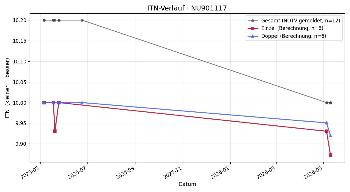 ITN-Verlauf Henri Bitterhof-Luckner