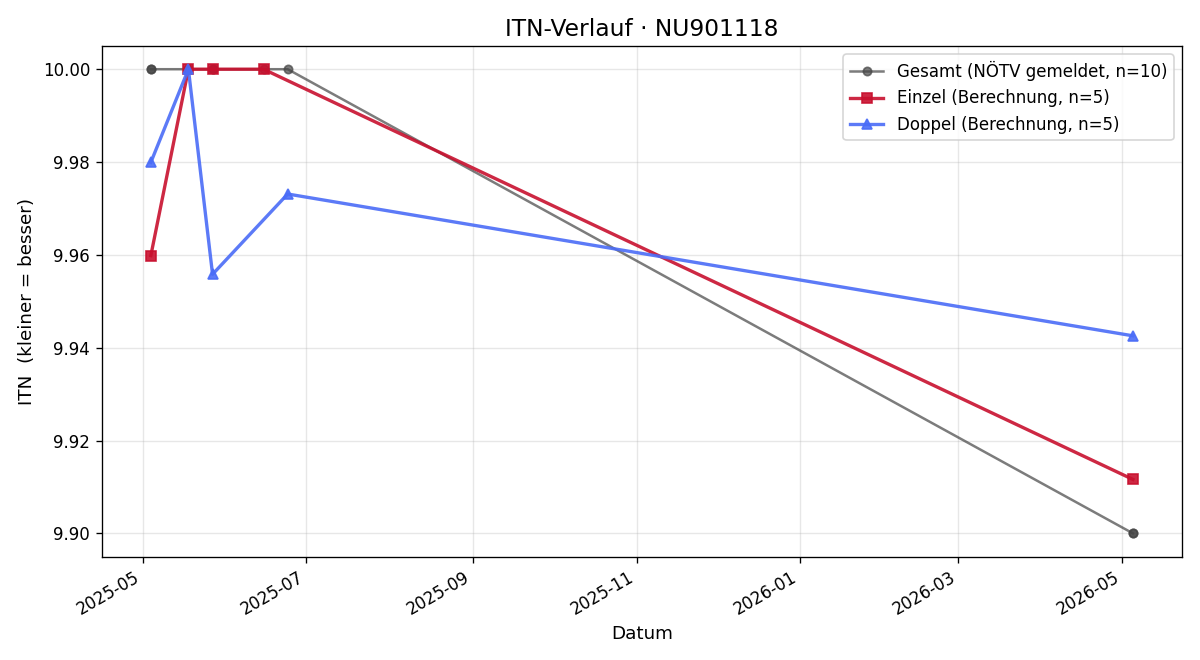 ITN-Verlauf Jonas Bauer