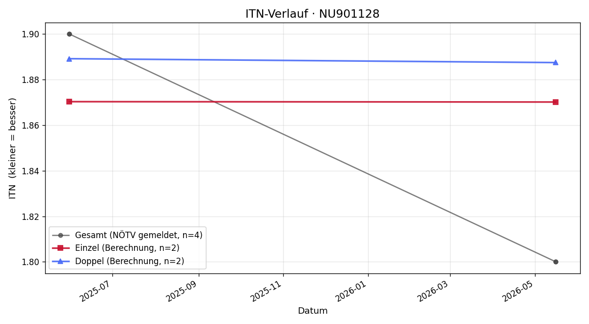 ITN-Verlauf Jiri Fiala